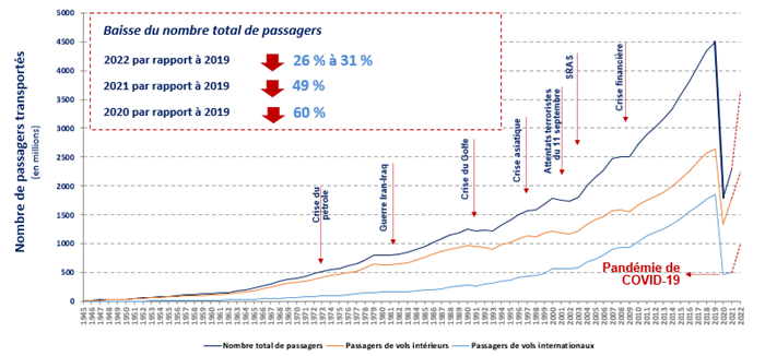 Augmentation Du Nombre Total De Passagers Aériens Dans Le Monde En 2021 ...